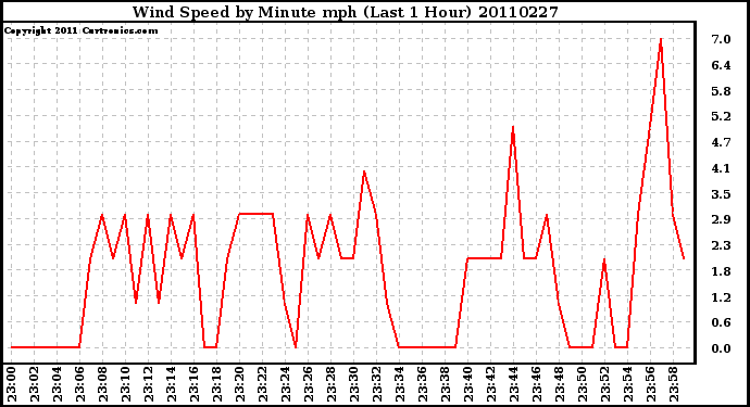 Milwaukee Weather Wind Speed by Minute mph (Last 1 Hour)