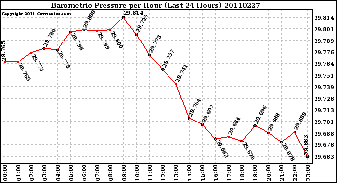 Milwaukee Weather Barometric Pressure per Hour (Last 24 Hours)