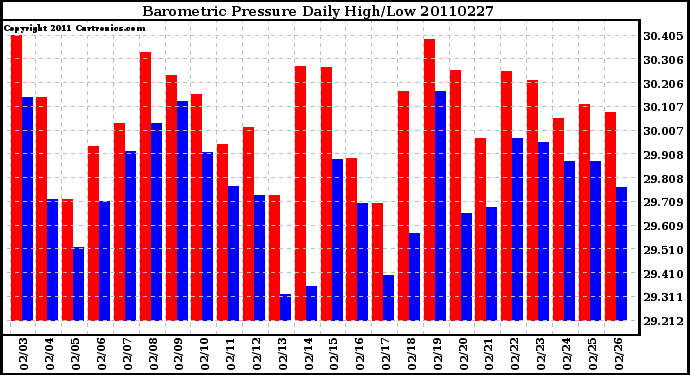 Milwaukee Weather Barometric Pressure Daily High/Low