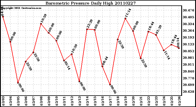 Milwaukee Weather Barometric Pressure Daily High