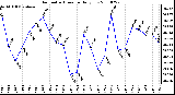 Milwaukee Weather Barometric Pressure Daily Low