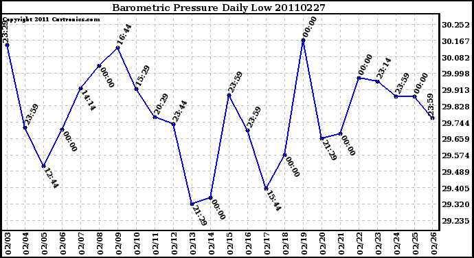 Milwaukee Weather Barometric Pressure Daily Low