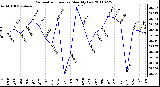 Milwaukee Weather Barometric Pressure Monthly Low