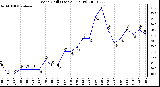 Milwaukee Weather Wind Chill (Last 24 Hours)