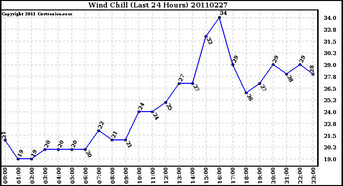 Milwaukee Weather Wind Chill (Last 24 Hours)