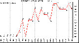 Milwaukee Weather Dew Point (Last 24 Hours)