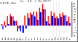 Milwaukee Weather Dew Point Daily High/Low