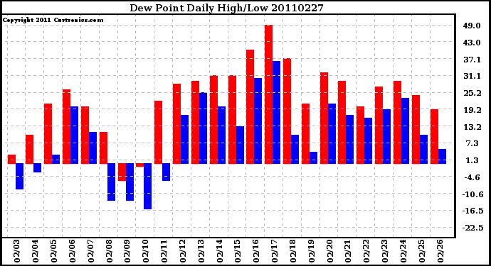 Milwaukee Weather Dew Point Daily High/Low