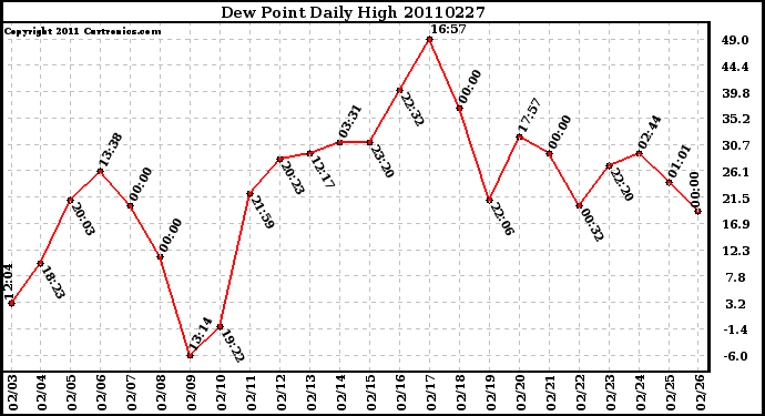 Milwaukee Weather Dew Point Daily High