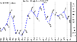 Milwaukee Weather Dew Point Daily Low