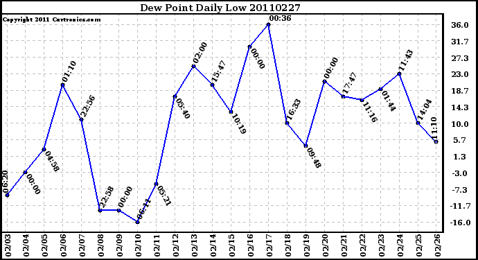 Milwaukee Weather Dew Point Daily Low