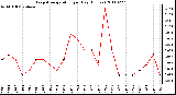 Milwaukee Weather Evapotranspiration per Day (Inches)