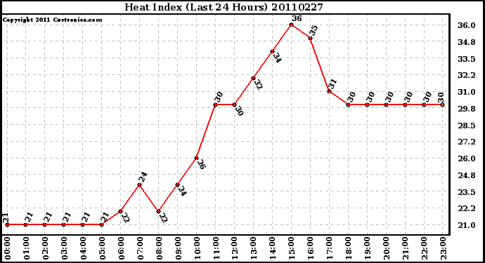 Milwaukee Weather Heat Index (Last 24 Hours)