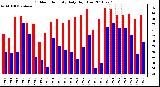 Milwaukee Weather Outdoor Humidity Daily High/Low