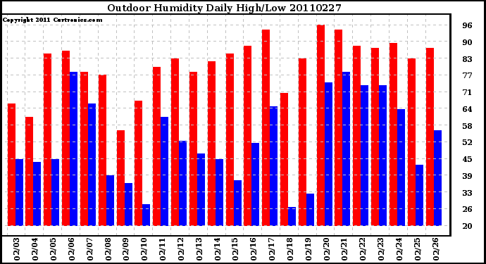 Milwaukee Weather Outdoor Humidity Daily High/Low