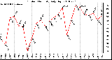 Milwaukee Weather Outdoor Humidity Daily High