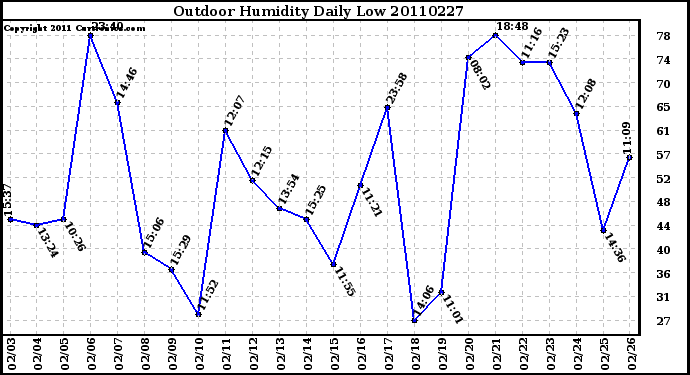 Milwaukee Weather Outdoor Humidity Daily Low