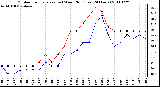 Milwaukee Weather Outdoor Temperature (vs) Wind Chill (Last 24 Hours)