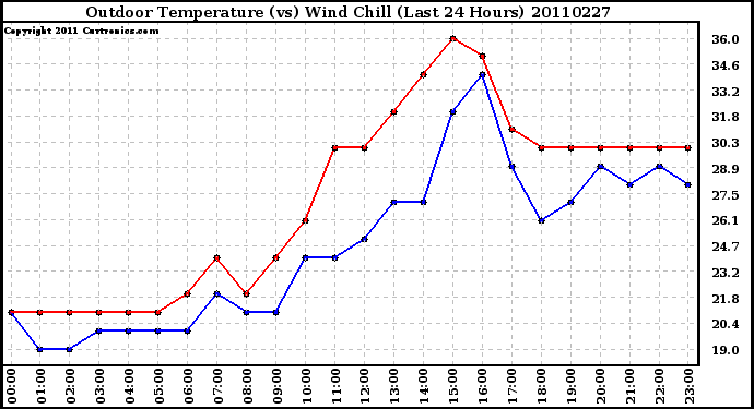 Milwaukee Weather Outdoor Temperature (vs) Wind Chill (Last 24 Hours)