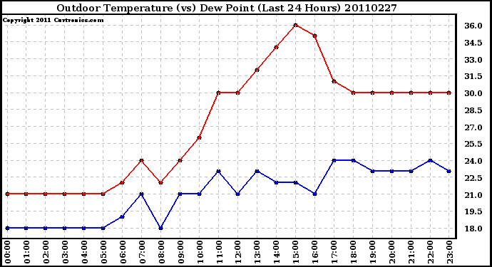 Milwaukee Weather Outdoor Temperature (vs) Dew Point (Last 24 Hours)