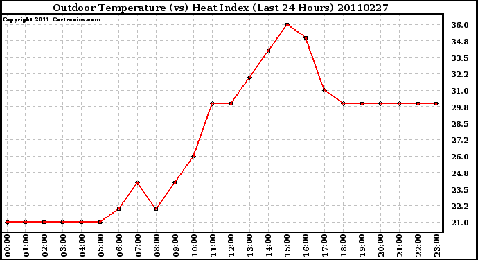 Milwaukee Weather Outdoor Temperature (vs) Heat Index (Last 24 Hours)