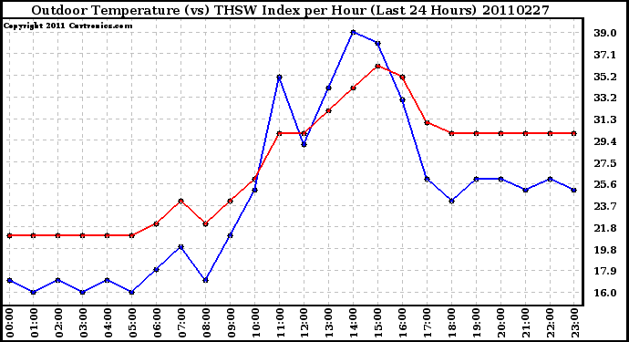 Milwaukee Weather Outdoor Temperature (vs) THSW Index per Hour (Last 24 Hours)