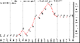 Milwaukee Weather Outdoor Temperature per Hour (Last 24 Hours)