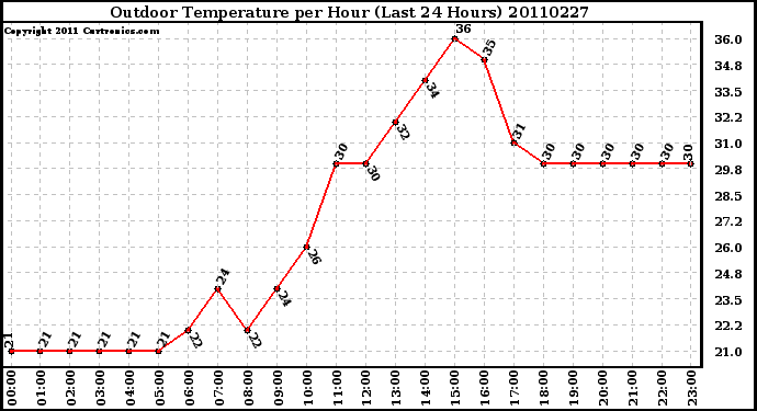 Milwaukee Weather Outdoor Temperature per Hour (Last 24 Hours)