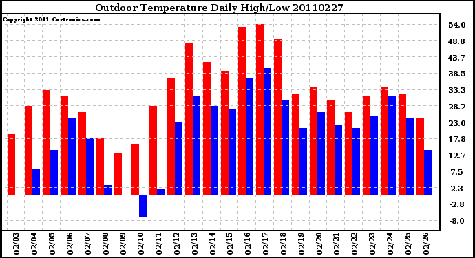 Milwaukee Weather Outdoor Temperature Daily High/Low