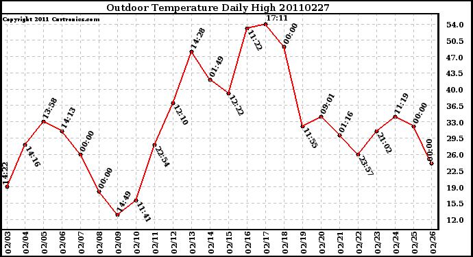 Milwaukee Weather Outdoor Temperature Daily High