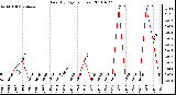 Milwaukee Weather Rain (By Day) (inches)