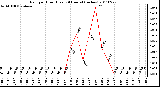 Milwaukee Weather Rain per Hour (Last 24 Hours) (inches)