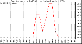 Milwaukee Weather Rain Rate per Hour (Last 24 Hours) (Inches/Hour)