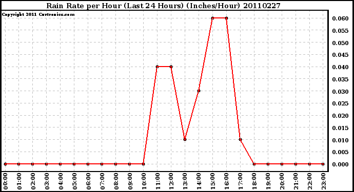 Milwaukee Weather Rain Rate per Hour (Last 24 Hours) (Inches/Hour)