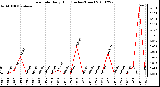 Milwaukee Weather Rain Rate Daily High (Inches/Hour)