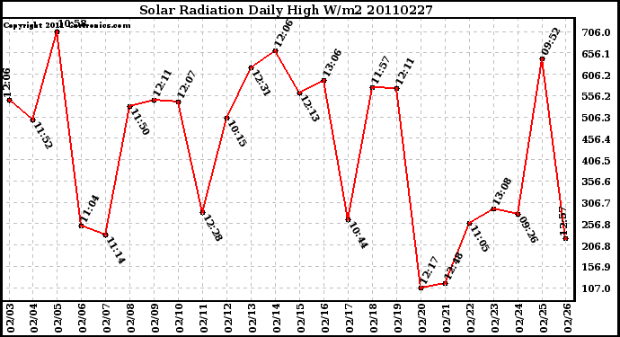 Milwaukee Weather Solar Radiation Daily High W/m2