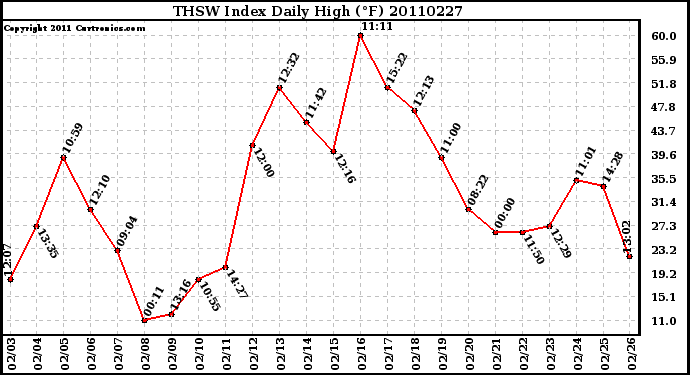 Milwaukee Weather THSW Index Daily High (F)