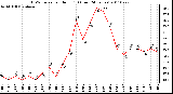 Milwaukee Weather THSW Index per Hour (F) (Last 24 Hours)