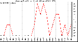 Milwaukee Weather Average Wind Speed (Last 24 Hours)