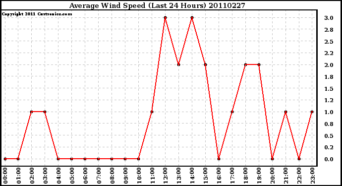 Milwaukee Weather Average Wind Speed (Last 24 Hours)