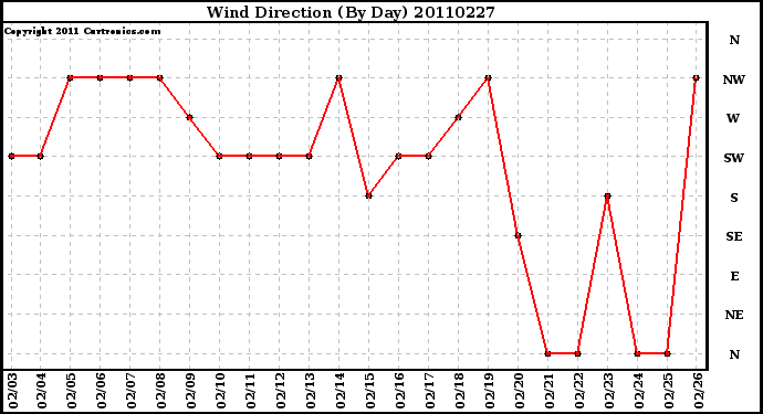 Milwaukee Weather Wind Direction (By Day)