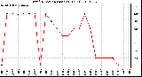 Milwaukee Weather Wind Direction (Last 24 Hours)