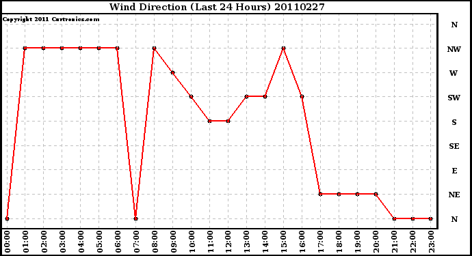 Milwaukee Weather Wind Direction (Last 24 Hours)