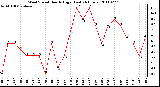 Milwaukee Weather Wind Speed Hourly High (Last 24 Hours)