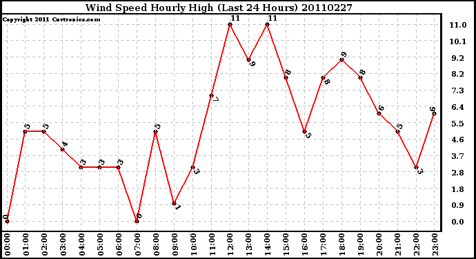 Milwaukee Weather Wind Speed Hourly High (Last 24 Hours)