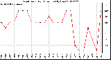 Milwaukee Weather Wind Daily High Direction (By Day)