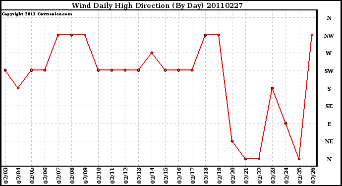 Milwaukee Weather Wind Daily High Direction (By Day)