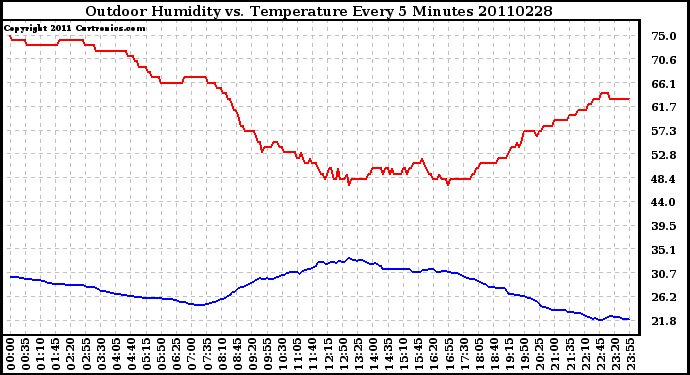 Milwaukee Weather Outdoor Humidity vs. Temperature Every 5 Minutes