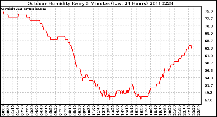 Milwaukee Weather Outdoor Humidity Every 5 Minutes (Last 24 Hours)