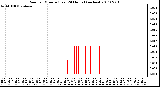 Milwaukee Weather Rain per Minute (Last 24 Hours) (inches)